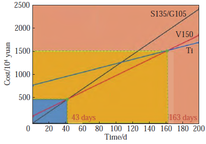 钛合金钻杆的研究现状及进展