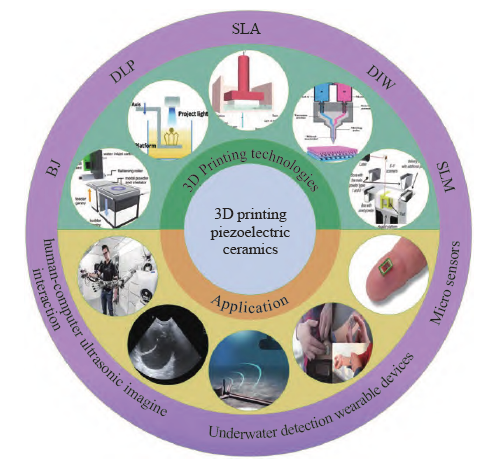 压电陶瓷3D打印研究进展