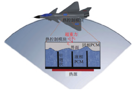 适用于航空热管理的相变材料研究进展