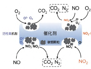 柴油车尾气后处理关键材料研究进展