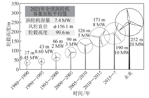 海上风塔用钢国内外研究现状及发展趋势