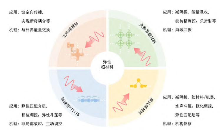弹性超材料研究进展