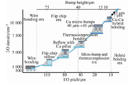 人工智能芯片先进封装技术