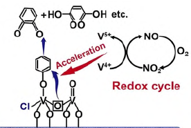 钒基催化剂协同控制氮氧化物和含氯有机物研究进展与展望