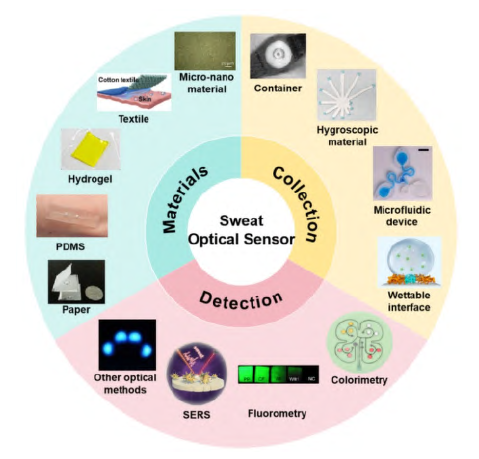 可穿戴光学汗液传感器的研究进展