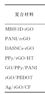 石墨烯复合材料在超级电容器中的研究进展