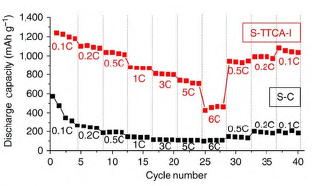 含杂原子有机硫正极材料研究进展
