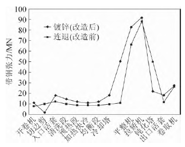 连续退火机组改热镀铝锌机组工艺技术及应用