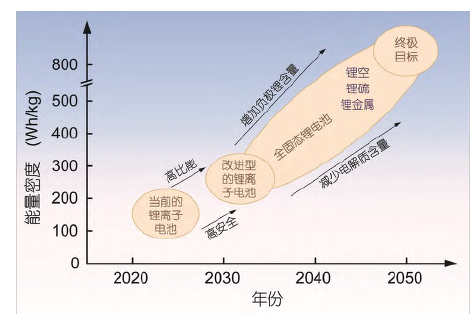 面向未来发展的动力和储能电池电解质材料研发进展:从液态走向固态