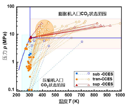 二氧化碳热力循环在新型能源系统应用中的研究现状与发展趋势