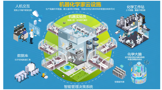 数据智能驱动的机器化学家探索