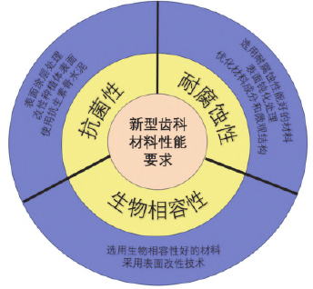 XPS在新型齿科医用材料研究中的应用