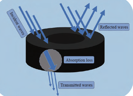 核壳式链状电磁复合吸波材料的研究进展
