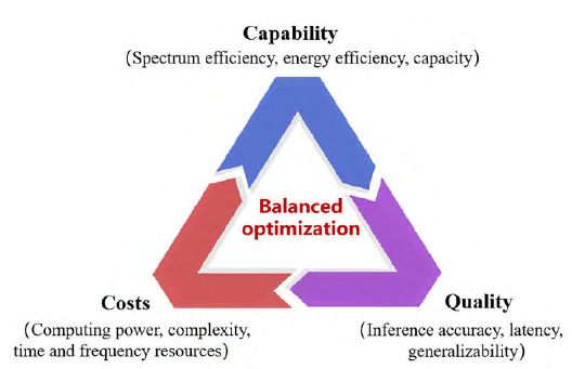 AI驱动的6G空口: 技术应用场景与均衡设计方法