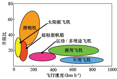 太阳能飞机技术与应用发展研究