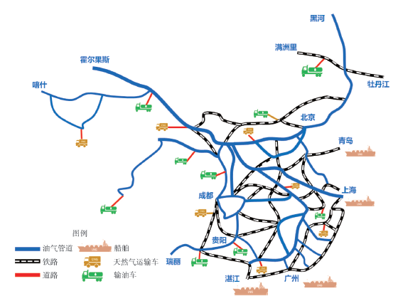油气综合立体调运关键技术现状与趋势