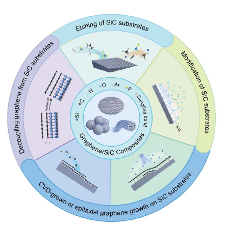 石墨烯/碳化硅复合材料的制备: 气体不可忽视的作用