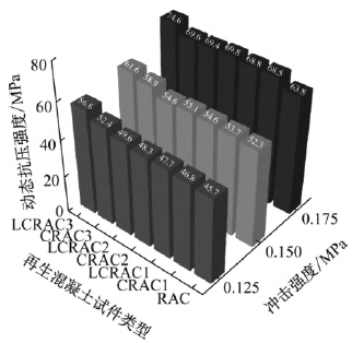 再生混凝土动态力学性能研究现状及发展方向