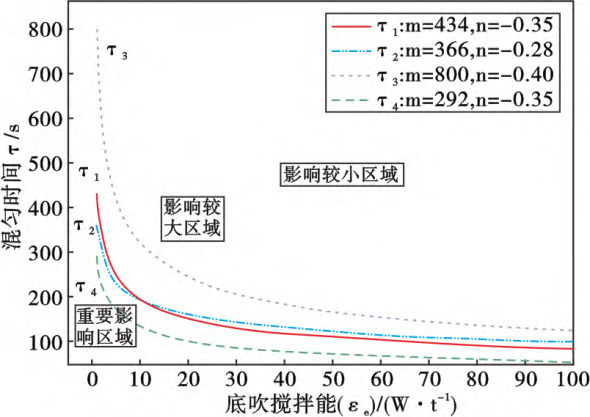 底吹搅拌技术在电弧炉中的应用与发展