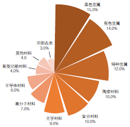 超精密装备中的材料科学和技术