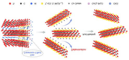 我科学家首创&ldquo;单步法&rdquo;，为新型二维材料MXene开辟绿色制备新路径