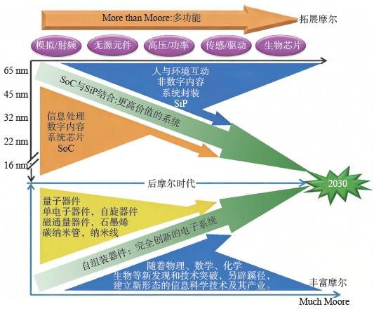 构建自主可控的集成电路产业体系&mdash;&ldquo;十五五&rdquo;期间对中国集成电路产业发展的思考与建议