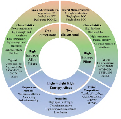 低维度及低密度多主元合金