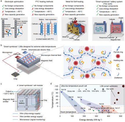 突破-120℃极寒,电池宽温域服役再获突破