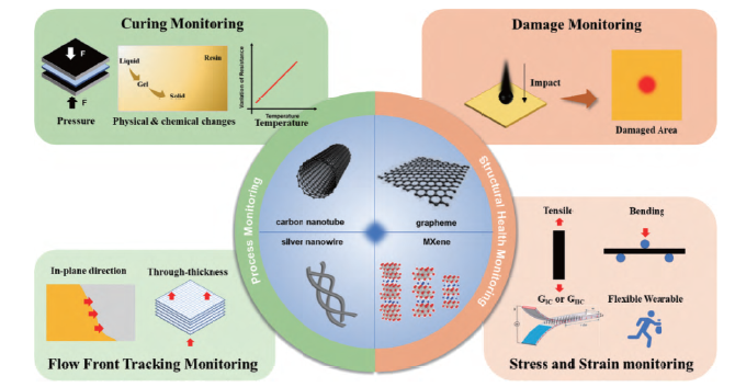 导电纳米材料用于树脂基复合材料成型过程和结构健康监测的研究进展