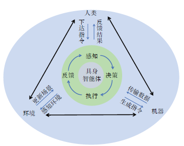 具身智能驱动的智能制造应用发展研究