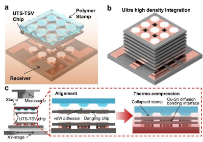 科学家开发出芯片堆叠新工艺，将高带宽存储器集成密度翻两番