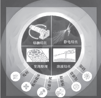 多孔纤维的制备及应用研究进展