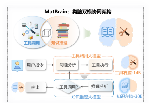 材料领域首个轻量化双模型协作智能体发布