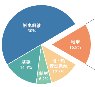液流电池关键材料发展研究